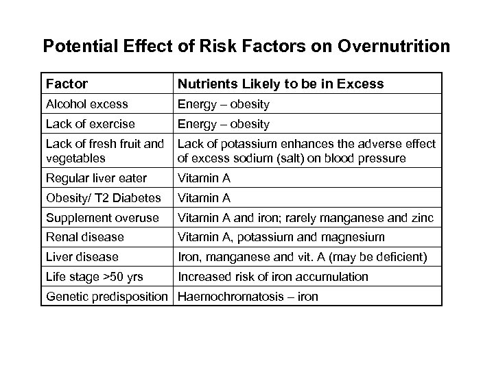Potential Effect of Risk Factors on Overnutrition Factor Nutrients Likely to be in Excess