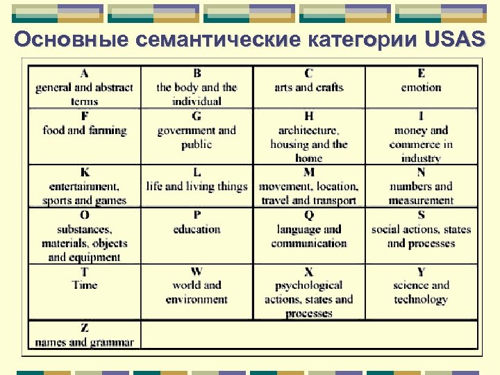 Основные семантические категории USAS 