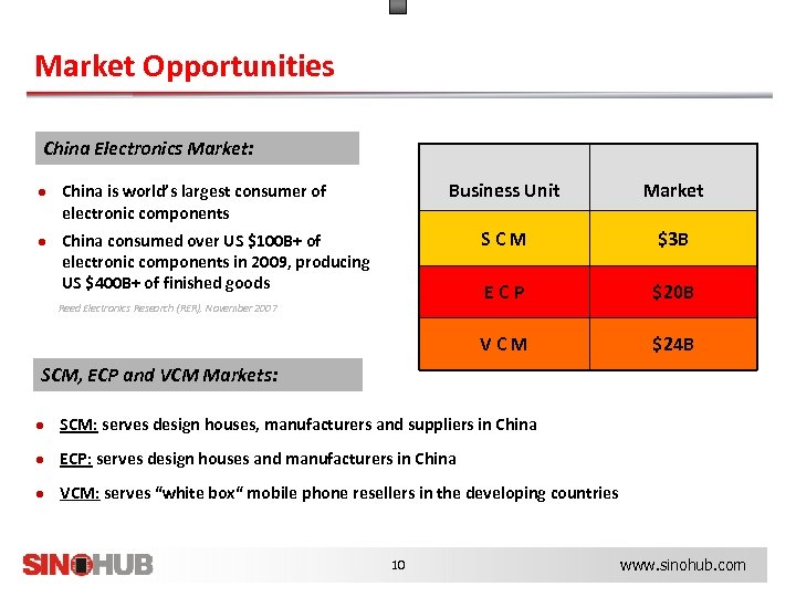 Market Opportunities China Electronics Market: ● China is world’s largest consumer of Business Unit