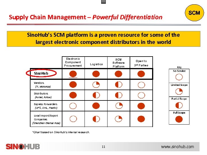 Supply Chain Management – Powerful Differentiation SCM Sino. Hub’s SCM platform is a proven