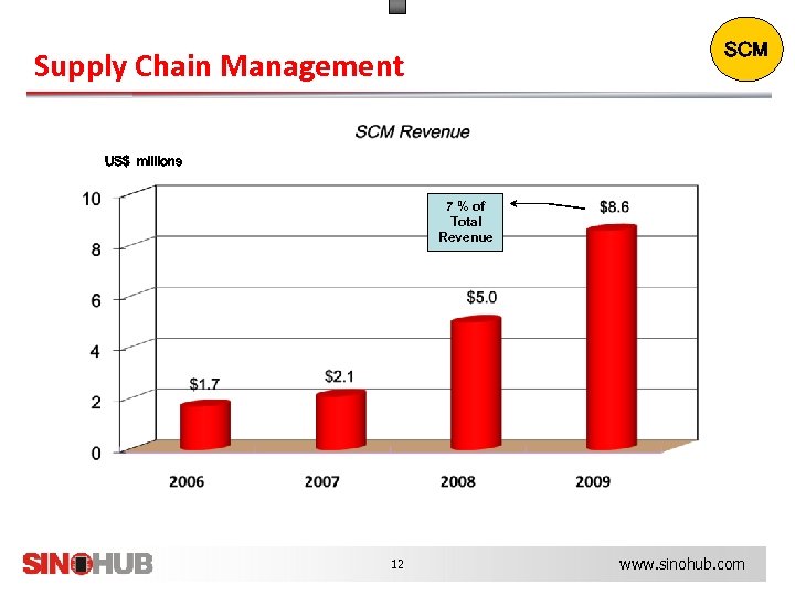 SCM Supply Chain Management US$ millions 7 % of Total Revenue 12 www. sinohub.