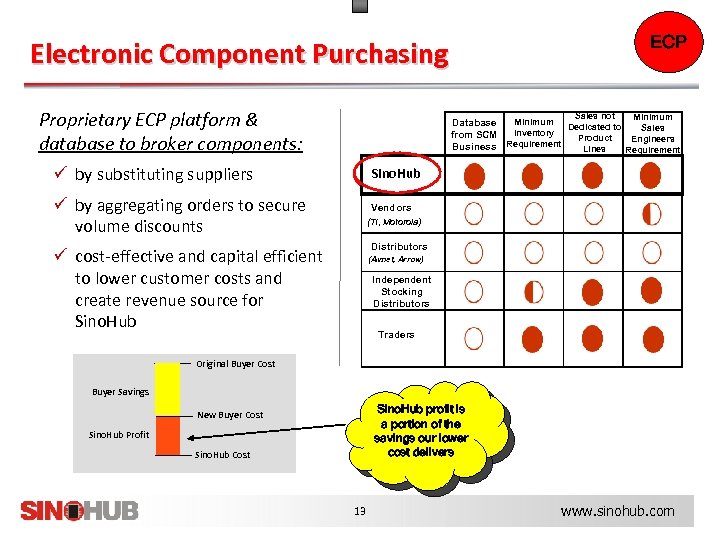 ECP Electronic Component Purchasing Proprietary ECP platform & database to broker components: Sales not