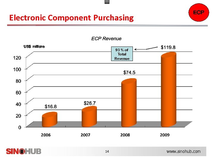 Electronic Component Purchasing US$ millions ECP 93 % of Total Revenue 14 www. sinohub.
