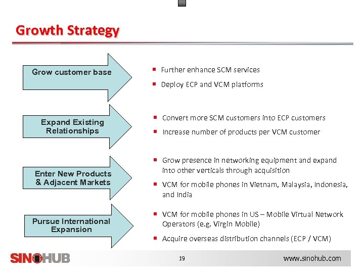 Growth Strategy Grow customer base ¡ Further enhance SCM services ¡ Deploy ECP and