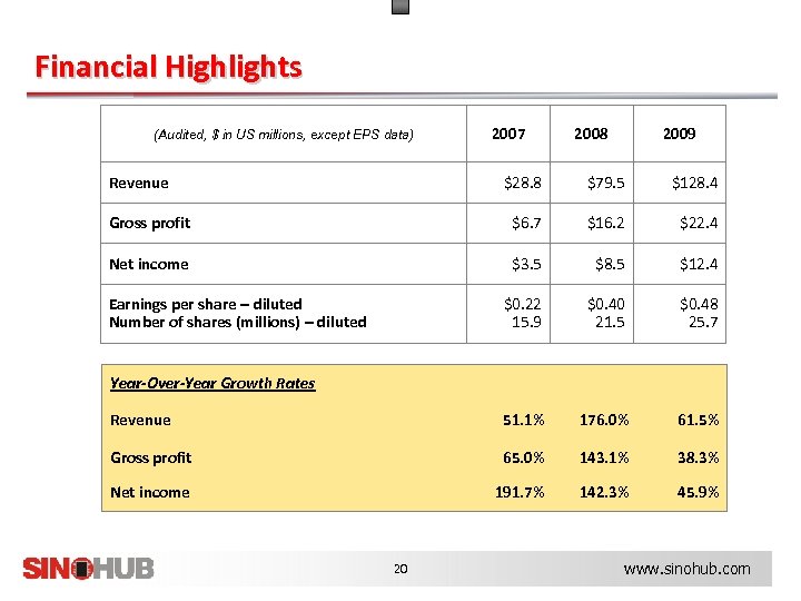 Financial Highlights (Audited, $ in US millions, except EPS data) Revenue 2007 2008 2009