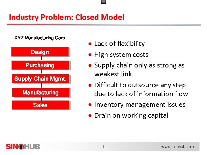 Industry Problem: Closed Model XYZ Manufacturing Corp. Design Purchasing Supply Chain Mgmt. Manufacturing Sales