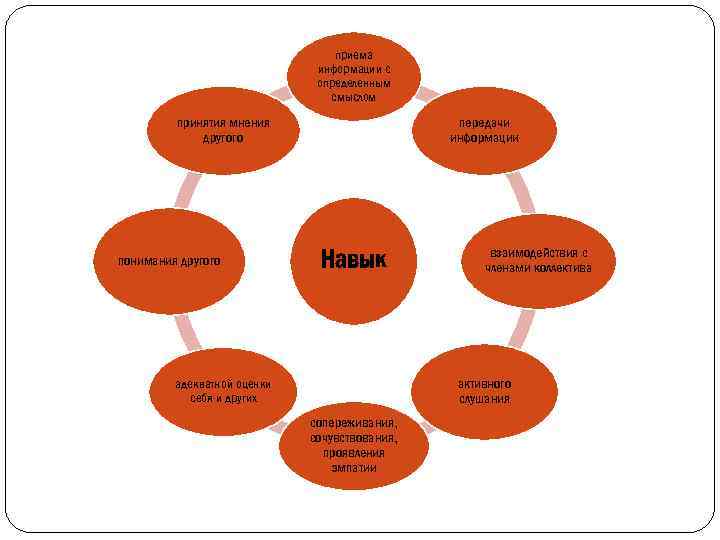 приема информации с определенным смыслом принятия мнения другого понимания другого передачи информации Навык взаимодействия