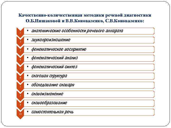 Качественно-количественная методики речевой диагностики О. Б. Иншаковой и В. В. Коновалснко, С. В. Коноваленко: