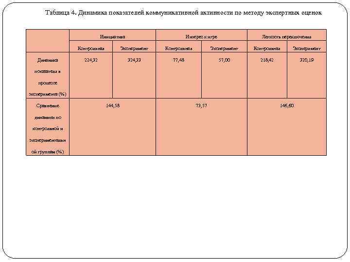 Таблица 4. Динамика показателей коммуникативной активности по методу экспертных оценок Инициатива Интерес к игре