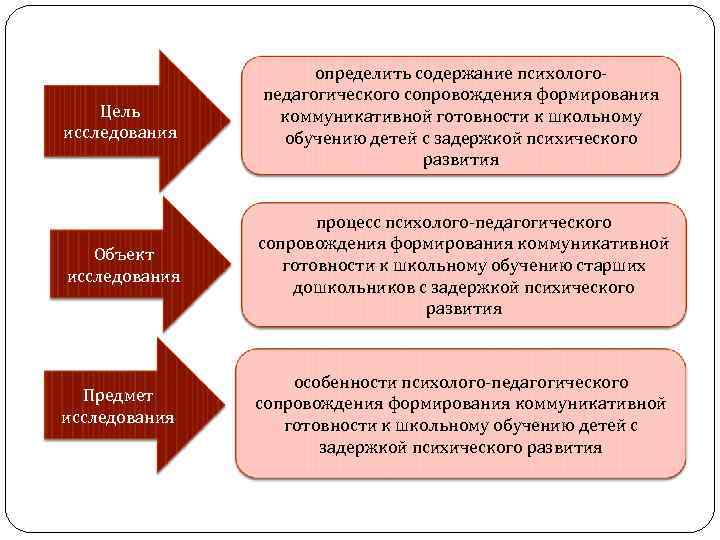 Цель исследования определить содержание психологопедагогического сопровождения формирования коммуникативной готовности к школьному обучению детей с