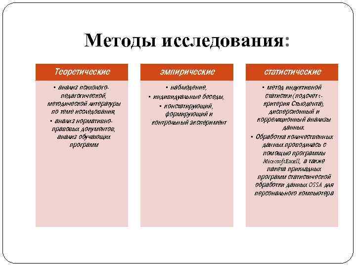 Методы исследования: Теоретические эмпирические статистические • анализ психологопедагогической, методической литературы по теме исследования, •