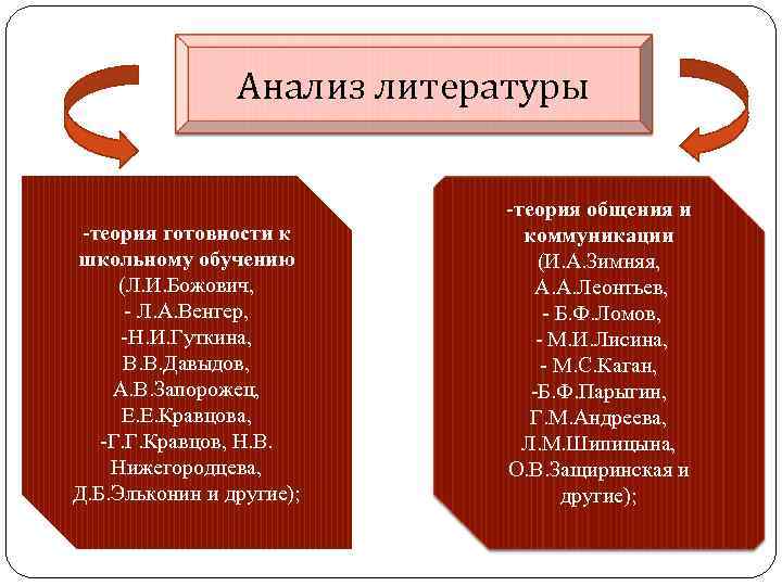 Анализ литературы -теория готовности к школьному обучению (Л. И. Божович, - Л. А. Венгер,