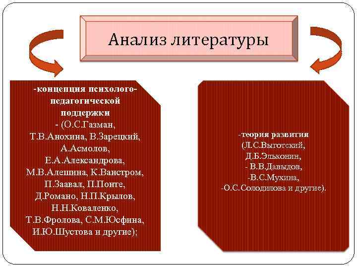 Анализ литературы -концепция психологопедагогической поддержки - (О. С. Газман, Т. В. Анохина, В. Зарецкий,