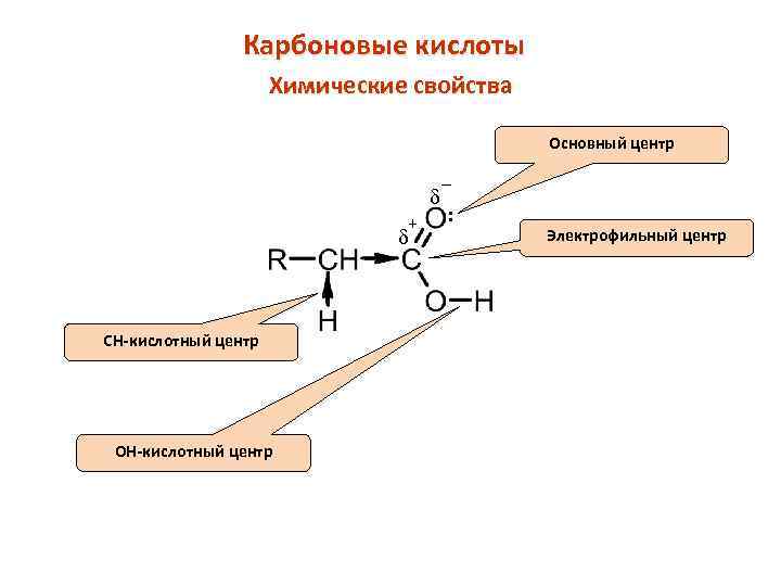 Карбоновые кислоты Химические свойства Основный центр d + d CH-кислотный центр ОН-кислотный центр _