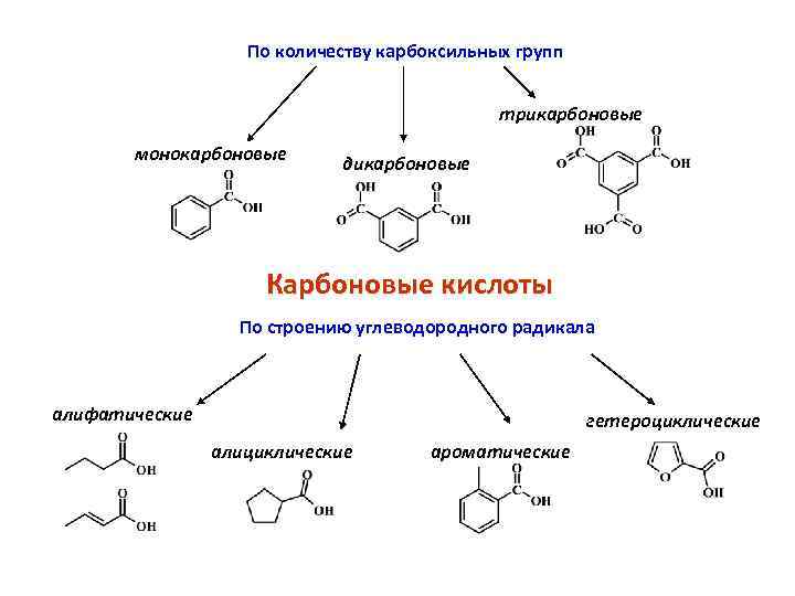 По количеству карбоксильных групп трикарбоновые монокарбоновые дикарбоновые Карбоновые кислоты По строению углеводородного радикала алифатические