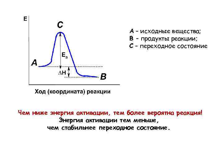 А – исходные вещества; B – продукты реакции; С – переходное состояние Чем ниже