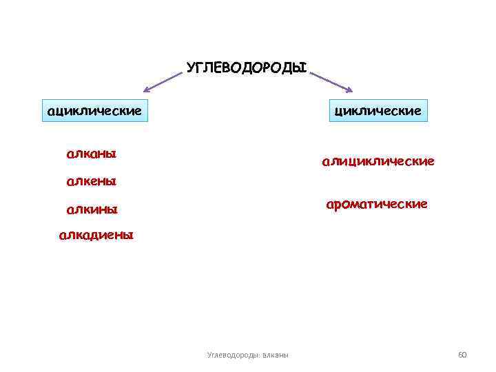 УГЛЕВОДОРОДЫ ациклические алканы алициклические алкены ароматические алкины алкадиены Углеводороды: алканы 60 