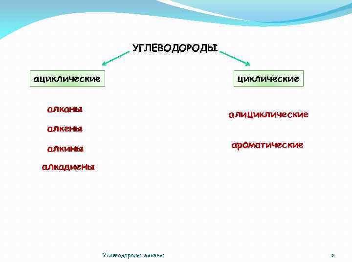 УГЛЕВОДОРОДЫ ациклические алканы алициклические алкены ароматические алкины алкадиены Углеводороды: алканы 2 