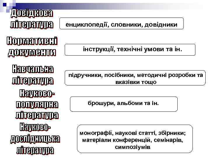 енциклопедії, словники, довідники інструкції, технічні умови та ін. підручники, посібники, методичні розробки та вказівки