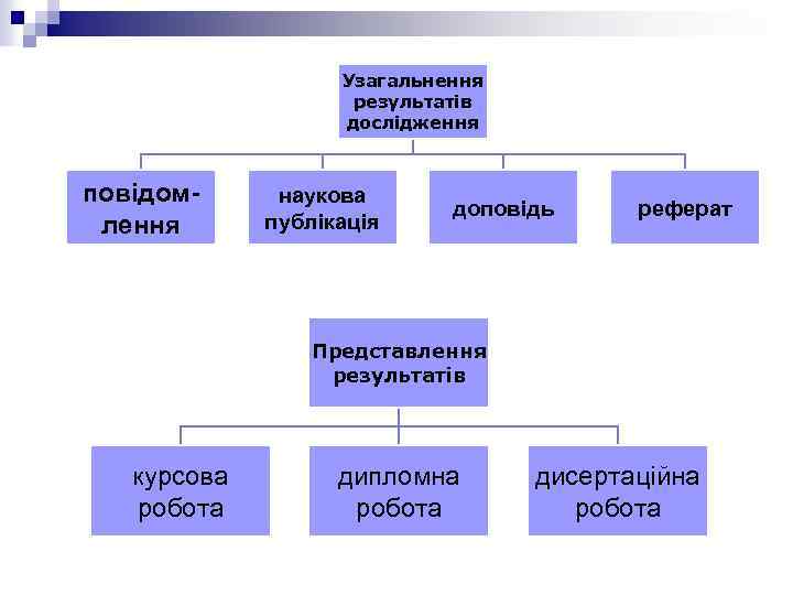 Узагальнення результатів дослідження повідомлення наукова публікація доповідь реферат Представлення результатів курсова робота дипломна робота