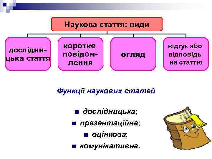 Наукова стаття: види дослідницька стаття коротке повідомлення огляд Функції наукових статей n n дослідницька;