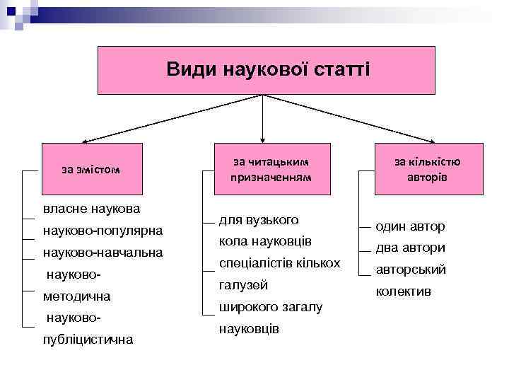 Види наукової статті за змістом власне наукова науково-популярна науково-навчальна науковометодична науковопубліцистична за читацьким призначенням