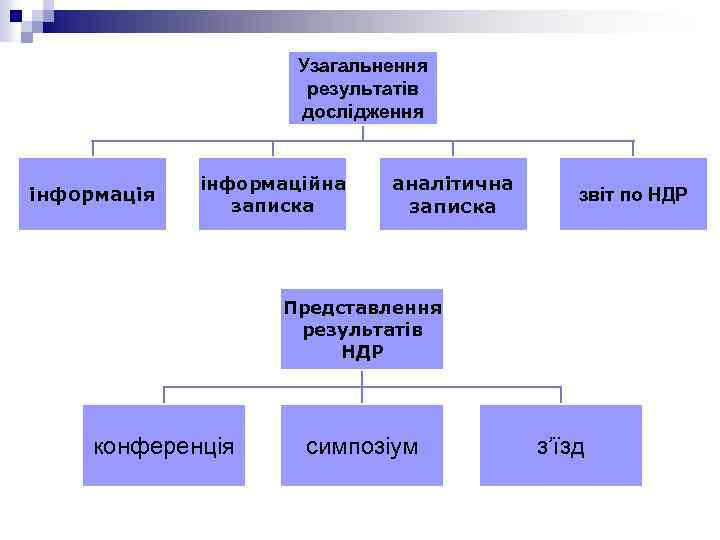 Узагальнення результатів дослідження інформаційна записка аналітична записка звіт по НДР Представлення результатів НДР конференція
