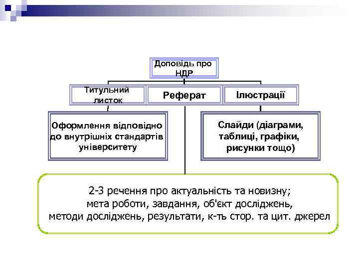 Доповідь про НДР Титульний листок Реферат Оформлення відповідно до внутрішніх стандартів університету Ілюстрації Слайди