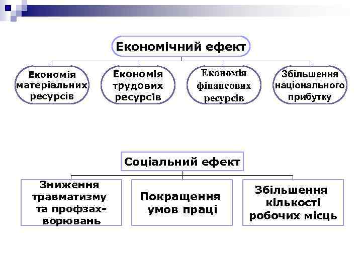 Економічний ефект Економія матеріальних ресурсів Економія трудових ресурсів Економія фінансових ресурсів Збільшення національного прибутку