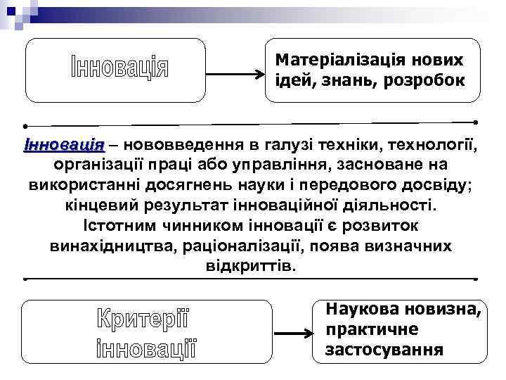 Матеріалізація нових ідей, знань, розробок Інновація – нововведення в галузі техніки, технології, Інновація організації