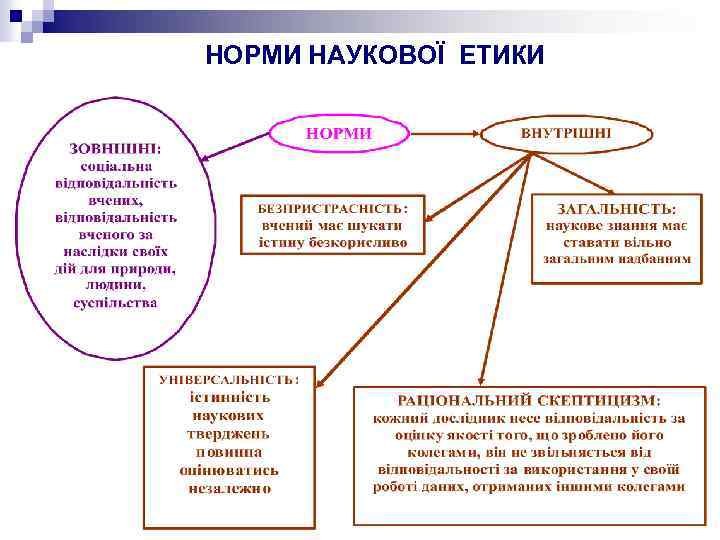 НОРМИ НАУКОВОЇ ЕТИКИ 