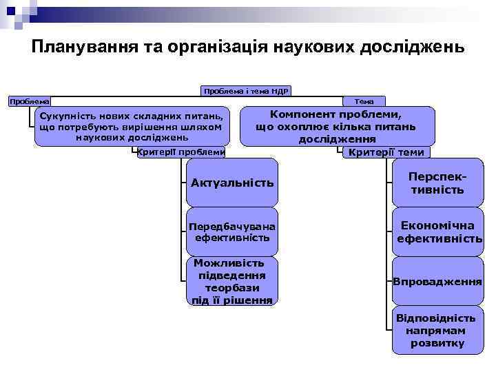 Планування та організація наукових досліджень Проблема і тема НДР Проблема Тема Сукупність нових складних