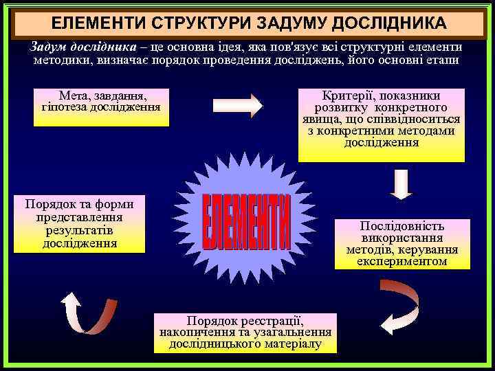 ЕЛЕМЕНТИ СТРУКТУРИ ЗАДУМУ ДОСЛІДНИКА Задум дослідника – це основна ідея, яка пов'язує всі структурні