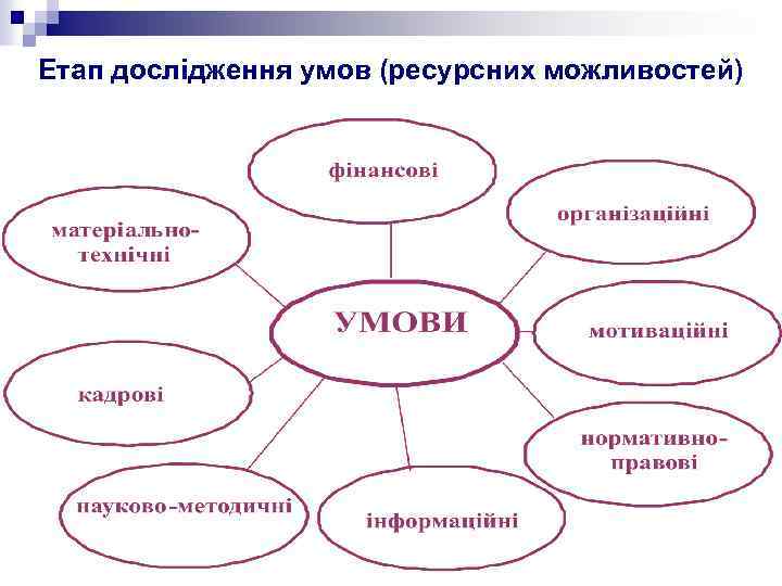 Етап дослідження умов (ресурсних можливостей) 