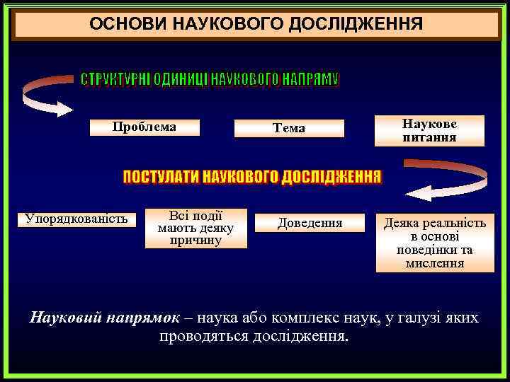 ОСНОВИ НАУКОВОГО ДОСЛІДЖЕННЯ Проблема Упорядкованість Всі події мають деяку причину Тема Доведення Наукове питання