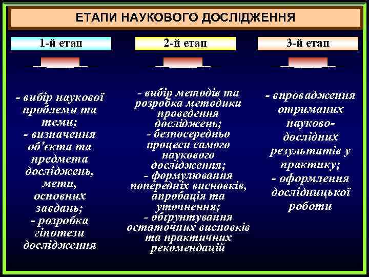 ЕТАПИ НАУКОВОГО ДОСЛІДЖЕННЯ 1 -й етап 2 -й етап 3 -й етап - вибір