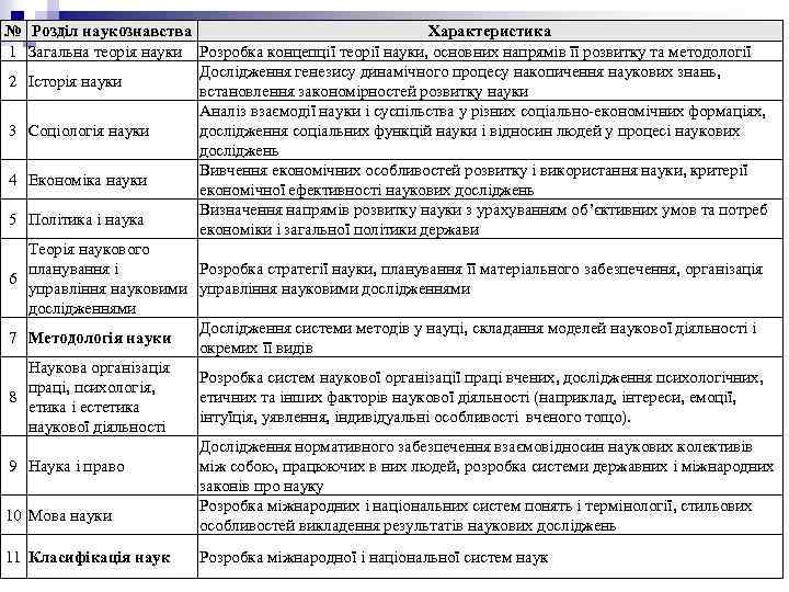 № Розділ наукознавства Характеристика 1 Загальна теорія науки Розробка концепції теорії науки, основних напрямів