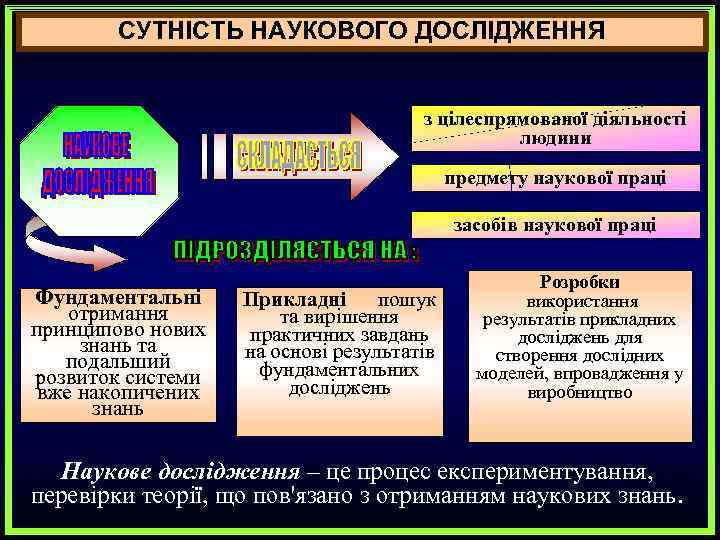 СУТНІСТЬ НАУКОВОГО ДОСЛІДЖЕННЯ з цілеспрямованої діяльності людини предмету наукової праці засобів наукової праці Фундаментальні