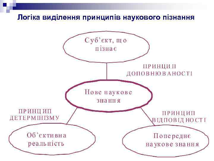 Логіка виділення принципів наукового пізнання 