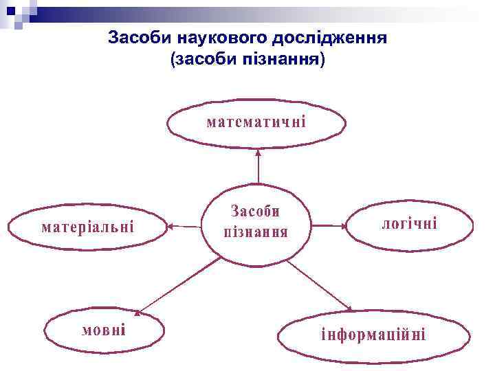 Засоби наукового дослідження (засоби пізнання) 