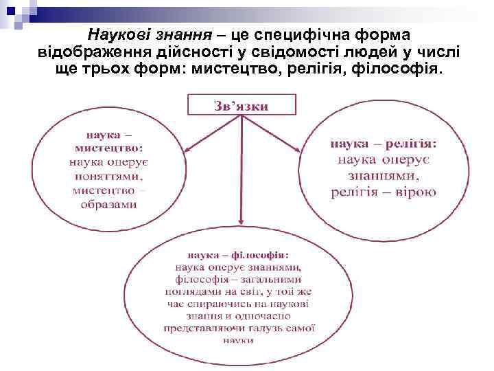 Наукові знання – це специфічна форма відображення дійсності у свідомості людей у числі ще