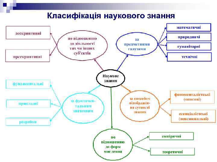 Класифікація наукового знання 