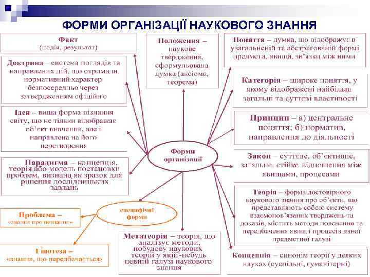 ФОРМИ ОРГАНІЗАЦІЇ НАУКОВОГО ЗНАННЯ 