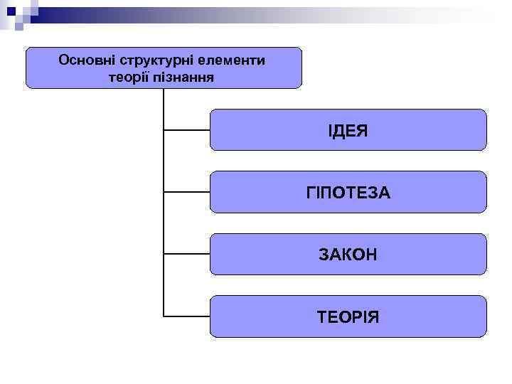 Основні структурні елементи теорії пізнання ІДЕЯ ГІПОТЕЗА ЗАКОН ТЕОРІЯ 