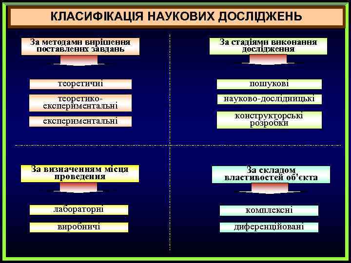 КЛАСИФІКАЦІЯ НАУКОВИХ ДОСЛІДЖЕНЬ За методами вирішення поставлених завдань За стадіями виконання дослідження теоретичні пошукові