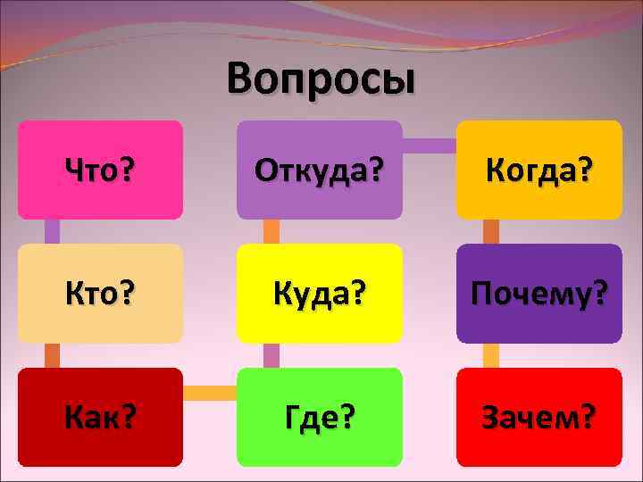 Вопросы Что? Откуда? Когда? Кто? Куда? Почему? Как? Где? Зачем? 