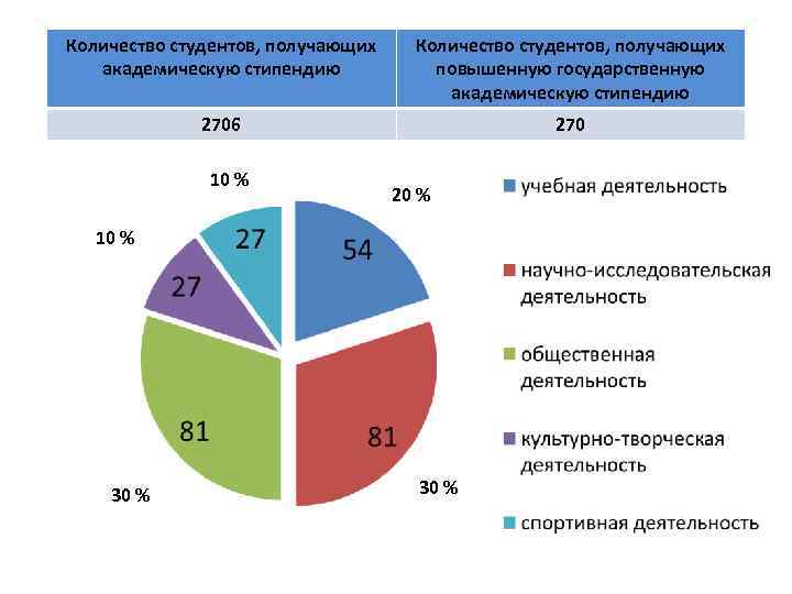 Количество студентов, получающих академическую стипендию Количество студентов, получающих повышенную государственную академическую стипендию 2706 270