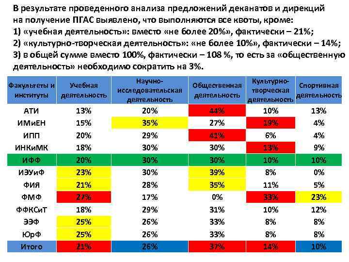 В результате проведенного анализа предложений деканатов и дирекций на получение ПГАС выявлено, что выполняются