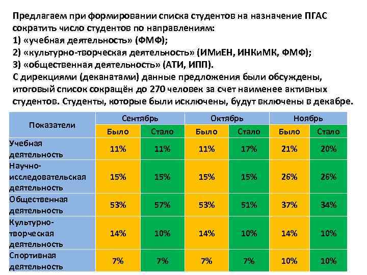 Предлагаем при формировании списка студентов на назначение ПГАС сократить число студентов по направлениям: 1)