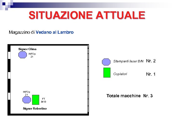 SITUAZIONE ATTUALE SITUAZIONE Magazzino di Vedano al Lambro Signor Clima INFOp 21 Stampanti laser